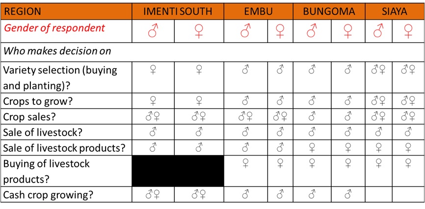 Figure 1 Decision Makers on various Production and Sale activities in Kenya. Credit Gideon Obare, Egerton University